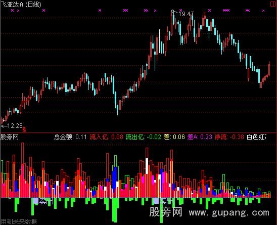 通达信量解盘指标公式