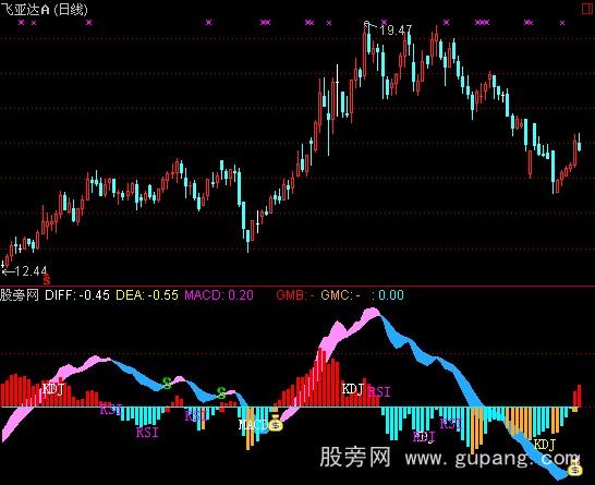 ͨMACD+KDJ+RSIָ깫ʽ
