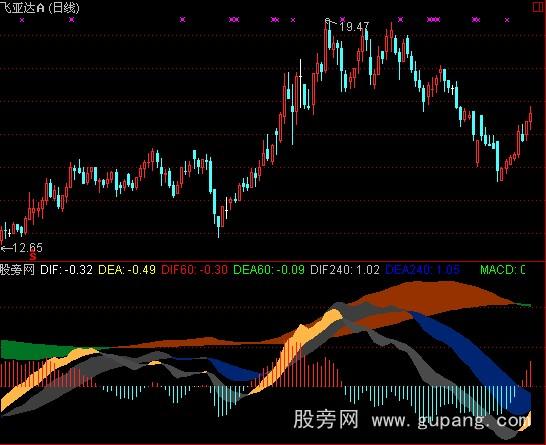 ͨMACDָ깫ʽ