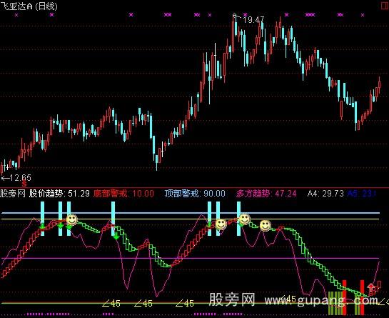 通达信红色警戒指标公式