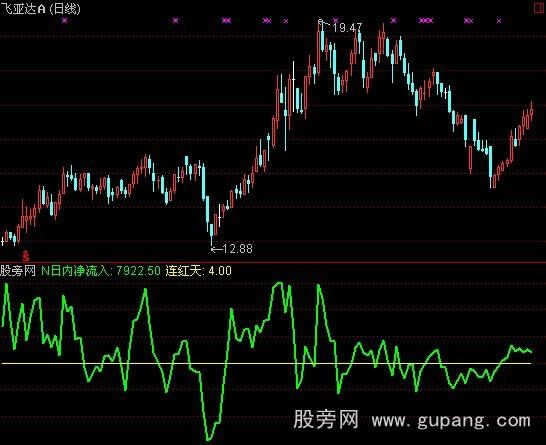 通达信穿零就升指标公式
