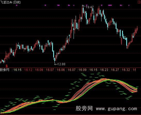 通达信飞机跑道指标公式