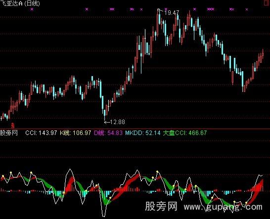 通达信CCIKD指标公式