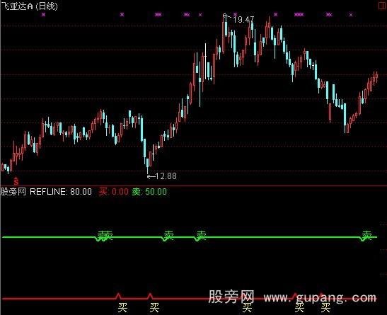 通达信买卖给力指标公式