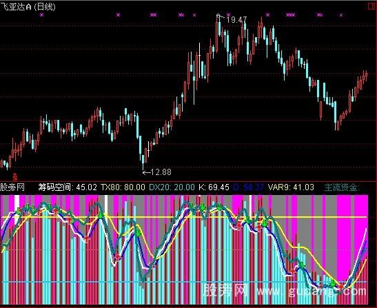 通达信筹码趋势指标公式