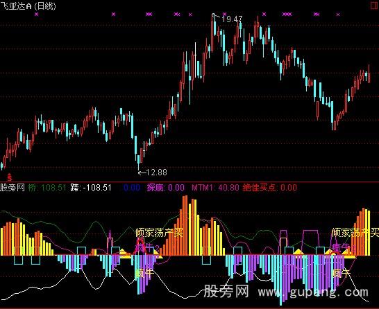 通达信寻找疯牛指标公式