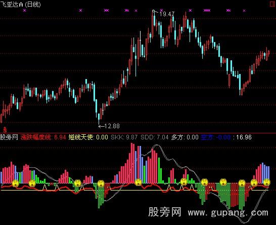通达信黄进蓝抛指标公式
