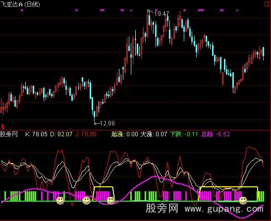 通达信日周月KDJ指标公式