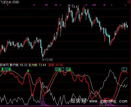 通达信散户看盘指标公式