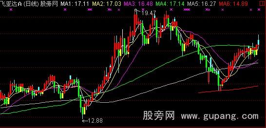 通达信多色宝塔指标公式