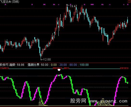 通达信绝佳买卖点指标公式