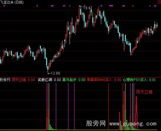 通达信系统黑马指标公式