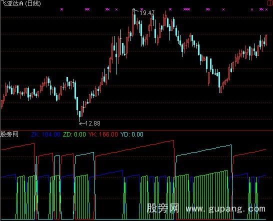 通达信黑马启动指标公式