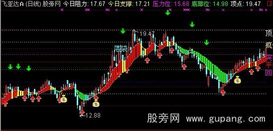 通达信明日阻力主图指标公式