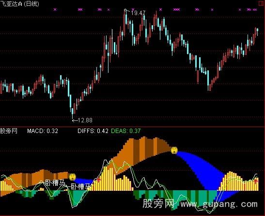 ͨMACDָ깫ʽ