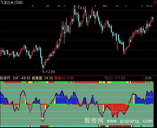 通达信CCI优化指标公式