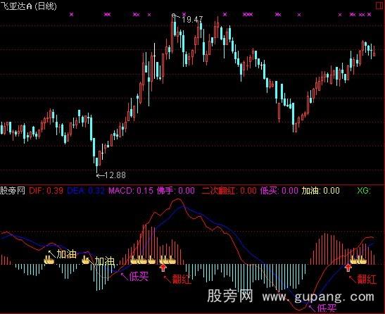 通达信MACD二次翻红指标公式