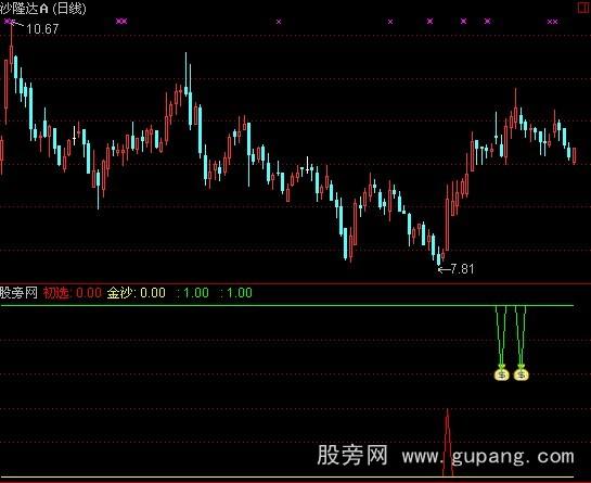 通达信沙里淘金指标公式