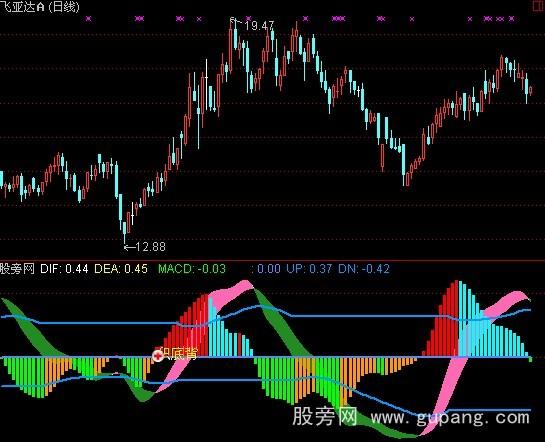 ͨ����OSCMACDָ�깫ʽ