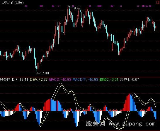 通信达MACD新趋势买入提示指标公式
