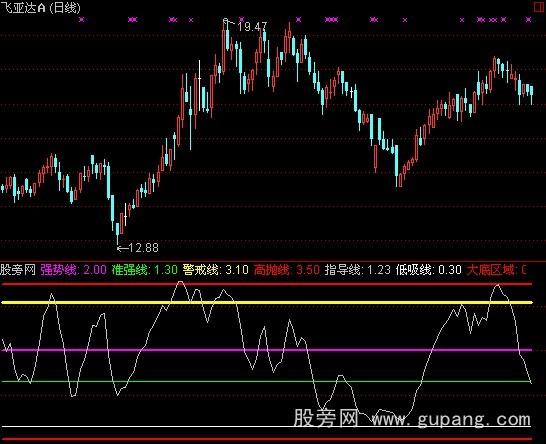 通达信汰弱留强指标公式