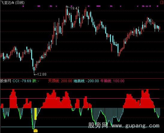 通达信CCI2指标公式