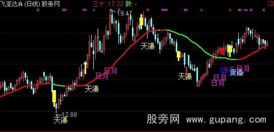 通达信黄金莫问主图指标公式