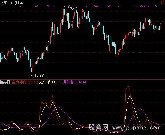 通达信先知者指标公式