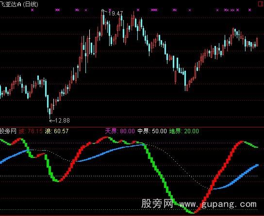 通达信大浪淘金指标公式
