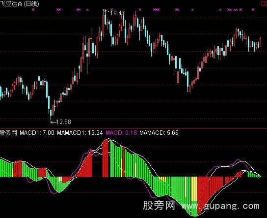 通达信MACD很准指标公式