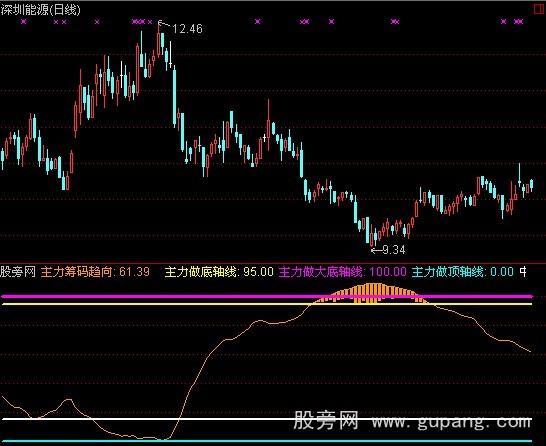 通达信筹码趋向指标公式