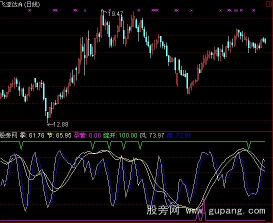 通达信雪中莲指标公式