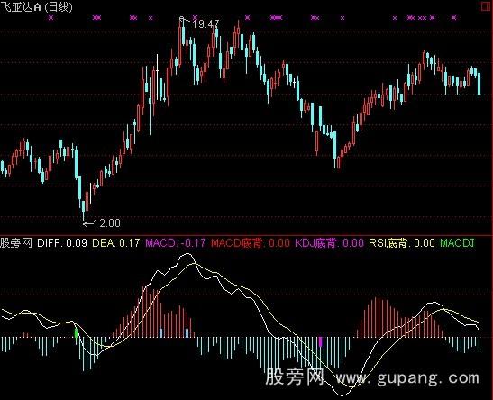 通达信背离狙击买卖点指标公式