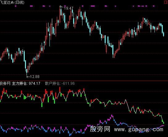 通达信主散持仓指标公式