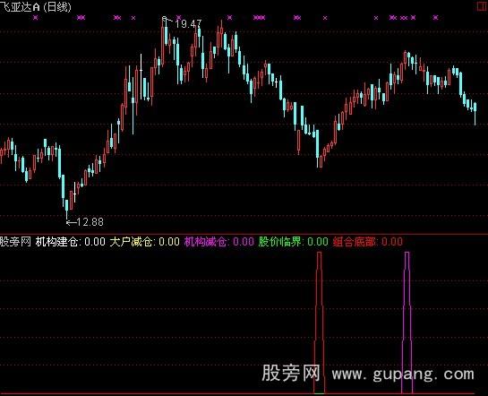 通达信操盘论指标公式