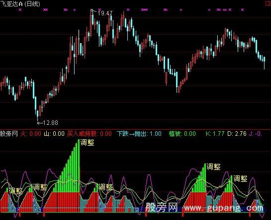 通达信金火山指标公式