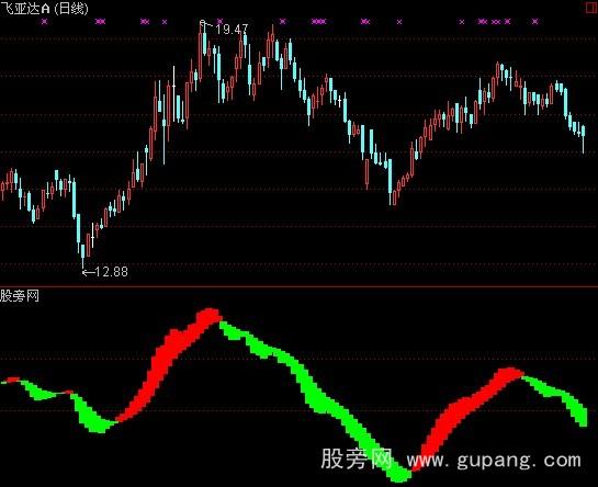 ͨMACDָ깫ʽ