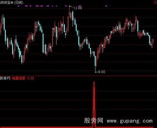 通达信地量选股指标公式_萃富股票证券投资网