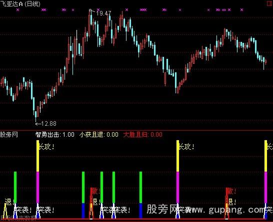 通达信霓虹指令指标公式