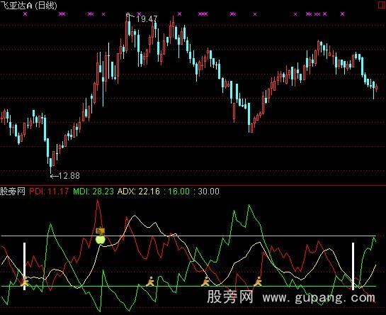 通达信DMI改进指标公式