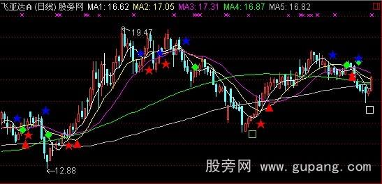 通达信愚公方圆主图指标公式