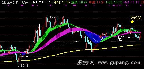 通达信佛手向上主图指标公式
