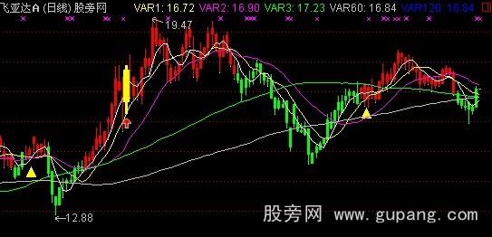 通达信海风三号主图指标公式