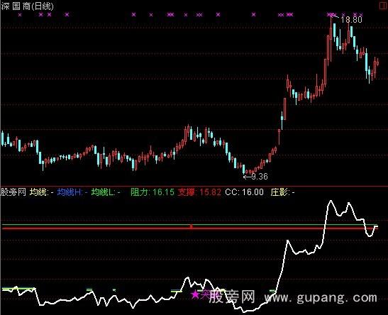 通达信压力和技撑价指标公式
