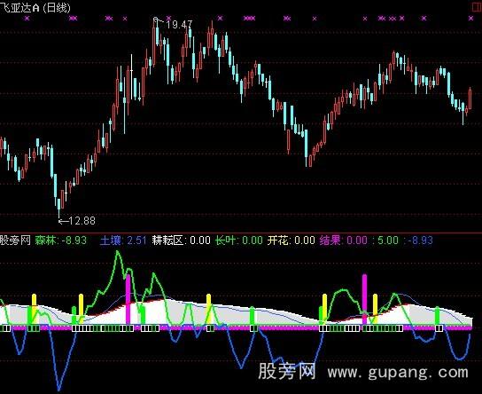 通达信一品种树指标公式