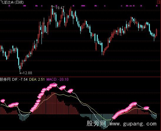 ͨˮMACDָ깫ʽ