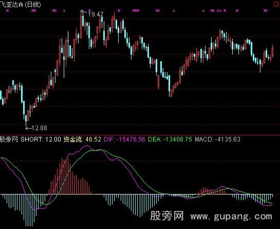 ͨʽMACDָ깫ʽ