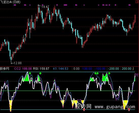ͨRSI+CCI+KDָ깫ʽ