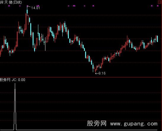 ͨMACD0¶νѡָ깫ʽ