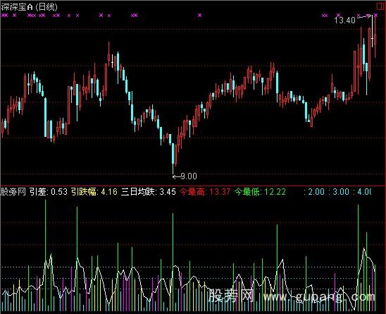 ͨ���������ָ�깫ʽ